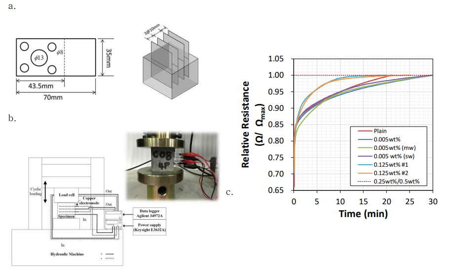 a. 전기전도성 실험 시편, b. 반복재하/제하를 통한 센서 실험을 위한 실험세팅, c. 전기저항시험 결과