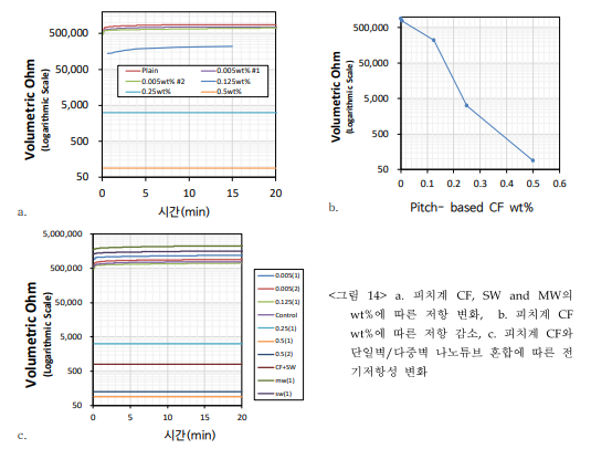 a. 피치계 CF, SW and MW의wt%에 따른 저항 변화, b. 피치계 CFwt%에 따른 저항 감소, c. 피치계 CF와 단일벽/다중벽 나노튜브 혼합에 따른 전기저항성 변화