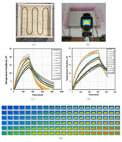 Pitch계 탄소섬유 모르타르 융설체 실험: (a) 시편제작 560×560×25mm, 560×560×40mm, 560×560×60mm (0~0.6wt%, 총 27 EA), (b) 적외선열화상 카메라로 표면온도 측정 및 매입형온도센서로 온도계측, (c) 각 혼입율별, 두께별 온도경사 변화그래프 (온도센서: 표면 중앙부), (d) 각 혼입율별, 두께별 온도경사 변화그래프 (열화상 온도: 표면 최고온도), (e) 시간에 따른 적외선 열화상 이미지를 통한 표면 최고 온도 측정