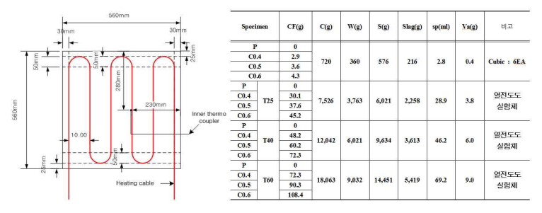 Pitch계 탄소섬유 모르타르 융설체 실험: (a) 시편제작 560×560×Thk mm (0~0.6wt%, 총 27 EA), (b) 시편 배합표