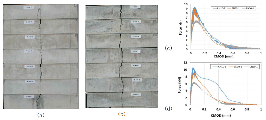 Pitch계 탄소섬유 콘크리트 휨인장 시험: (a) 무근콘크리트-노치 시편(노치깊이: 10, 30, 50mm), (b) 피치계 무근콘크리트-노치 시편(노치깊이: 10, 30, 50mm), (c), (d) Force-CMOD curve