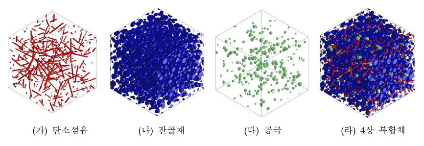 0.5wt% 탄소섬유 혼입률을 갖는 탄소섬유-모르타르 복합체의 모델링