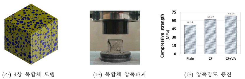 0.5wt% 탄소섬유 혼입률을 갖는 탄소섬유-모르타르 복합체의 압축강도 증진