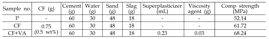 Different mix for determining the optimal fiber length