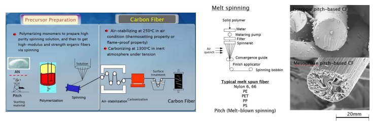 탄소섬유의 생산방식: PAN, Pitch-based Carbon Fiber (출처: 전남대학교 고분자융합소재학부 김융암 교수)