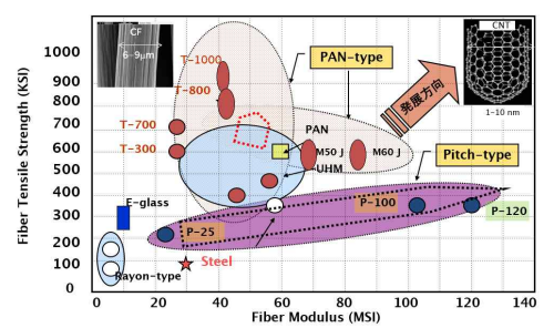 탄소섬유 생산방식에 따른 인장강도 및 탄성계수 분포도 (출처: 전남대학교 고분자융합소재학부 김융암 교수)