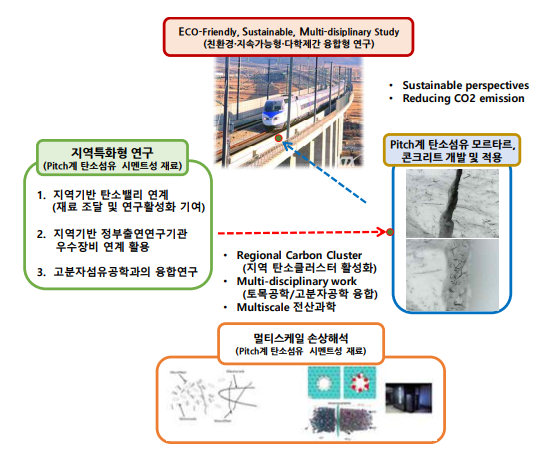 연구추진 개요