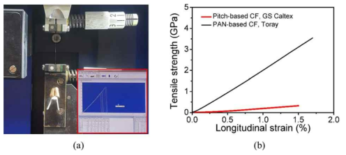 Tensile performance of the carbon fibers: (a) tensile testing machine for an individual carbon fiber (CF), (b) its typical tensile stress-strain curve