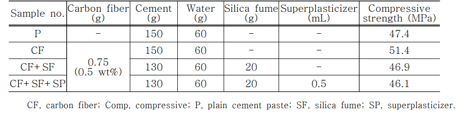 Average compressive strength