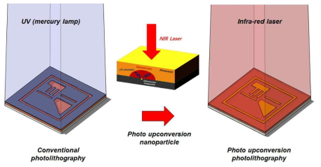 광자상향변환 나노입자를 이용한 포토리소그래피 기술 개발 개략도