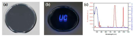 (a) 광자상향변환 나노입자가 포함된 유기 폴리실라잔 필름과 (b) 적외선 조사시 자외선이 발광하는 유기 폴리실라잔 필름 (c) 광자상향변환 나노파티클의 Photoluminescence와 포토레지스트의 흡수스펙트럼 비교
