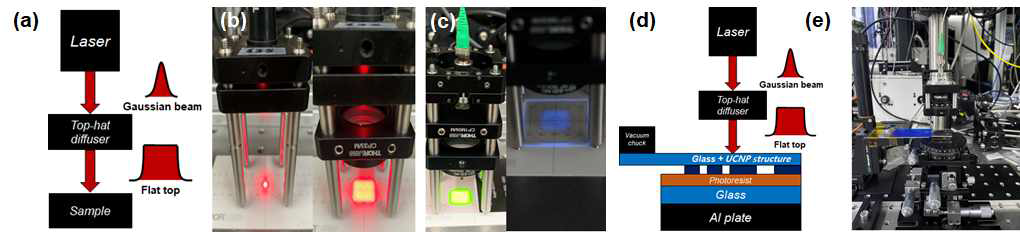 레이저 공간 모드 평탄화 개념도(a)와 637 nm로 구현된 평탄화된 레이저의 예(b) 980nm레이저를 이용한 평탄화된 레이저와 실제 광자상향변환 필름에서의 자외선 발광(c) 전면조사방식의 리소그래피 셋업 (d)와 실제사진 (e)