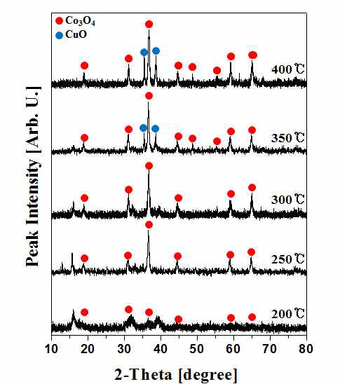 XRD patterns of CuCo2O4 with various heat treatment temperature