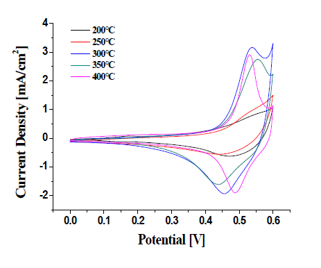 The result of Cyclic Voltammetry of CuCo2O4