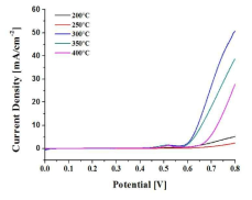 The result of Linear Sweep Voltammetry of CuCo2O4