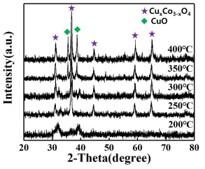 X-ray diffraction patterns of CuxCo3-xO4 heat treated at various temperature