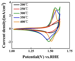 Cyclic voltammograms of CuxCo3-xO4 in 1M KOH solution at a scan rate of 50 mV/s