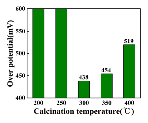 The over potentials of CuxCo3-xO4 required for j = 10 mA/cm2.(우)