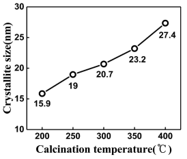 Crystallite size of CuxCo3-xO4 at various calcination temperature