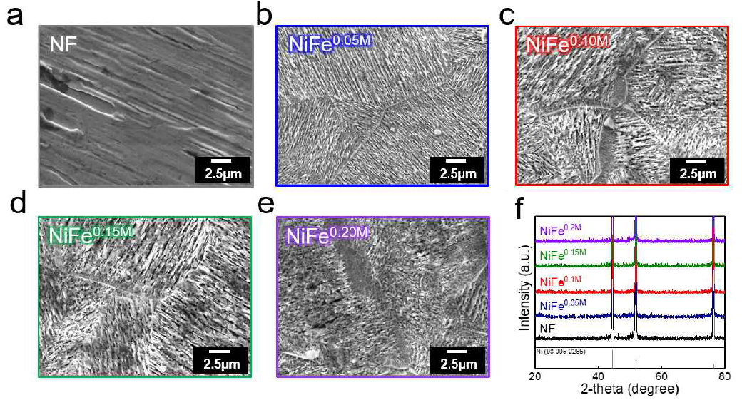 (a-e) FESEM images of NF and the karst landform-featured surface of NiFex on NF (x = 0.05, 0.1, 0.15 and 0.2M). (f) XRD pattern of NiFex on NF