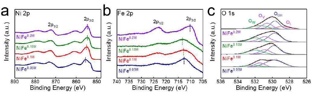 (a) High-resolution XPS spectra of Ni 2p, (b) XPS spectra of Fe 2p, (c) XPS spectra of O 1s. The dot lines in Ni 2p and Fe 2p indicate the 2p3/2 peak. The OL, OOH, OV, and OW in O 1s indicate lattice oxygen, hydroxyl species, oxygen vacancy, and chemisorbed water