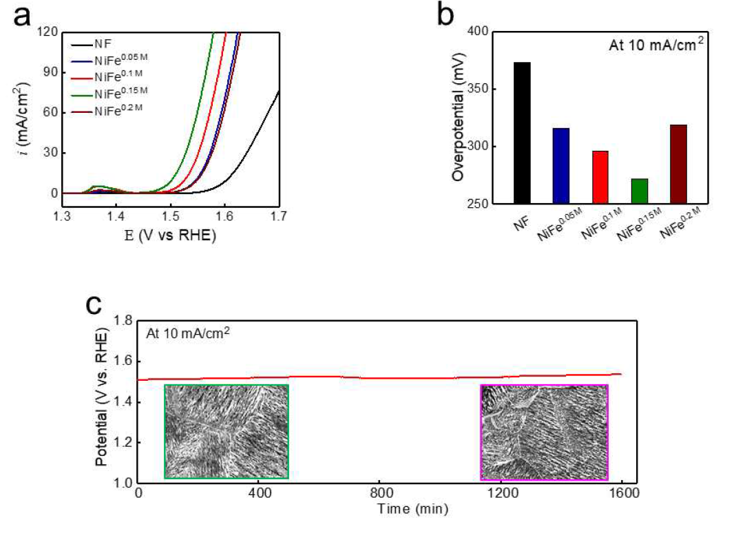 OER of NiFex (x = 0.05,0.1,0.15 and 0.2M) on Ni-foil (a) LSV curves of NF and NiFex recorded at a scan rate of 5 mV/sec in N2-saturated 1M KOH. (b) Comparison of the overpotential for OER at 10 mA/cm2. (e) Durability test of NiFe0.15M at 10 mA/cm2