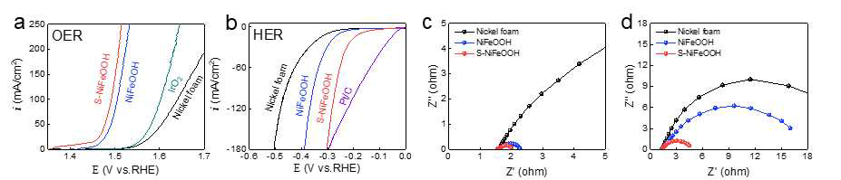 catalytic activity for OER and HER. (a) polarization curves for OER. (b) polarization curves for HER. (c) P-EIS at 1.58 VRHE for OER. (d) P-EIS at –0.15 VRHE for HER