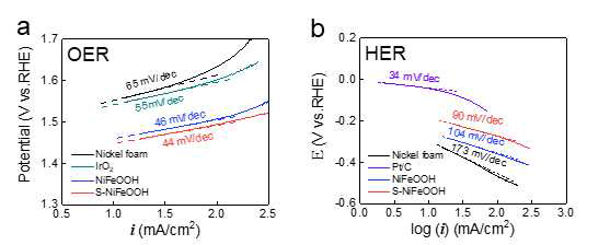 Tafel slopes for (a) OER and (b) HER