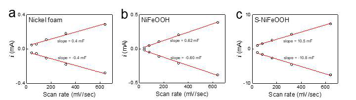 Double layer capacitance of (a) nickel foam, (b) NiFeOOH, and (c) S-NiFe-OOH