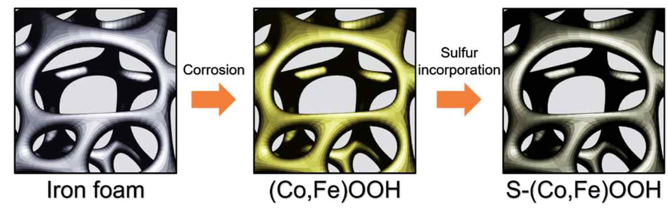 Schematic representation of (Co,Fe)OOH and S-(Co,Fe)OOH