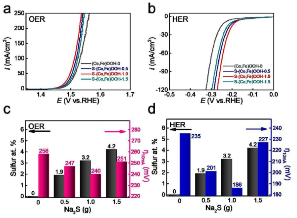 Electrochemical analysis of S-(Co,Fe)OOH prepared with different amounts of Na2S (0, 0.5, 1.0, and 1.5 g). (a) Polarization curves for OER. (b) Polarization curves for HER. (c) Comparison of sulfur content and overpotential for OER at +10 mA/cm2 . (d) Comparison of sulfur content and overpotential for HER at -10 mA/cm2