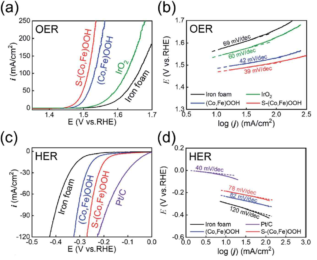 Catalytic activity observed in the OER and HER. (a) Reverse scan polarization curves obtained for the OER. (b) Tafel plots obtained for the OER. (c) Polarization curves obtained for the HER. (d) Tafel plots obtained for the HER