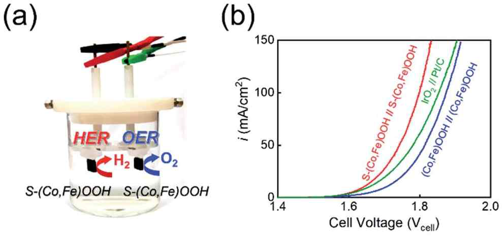 Overall water splitting. (a) A schematic representation of an alkaline water electrolyzer