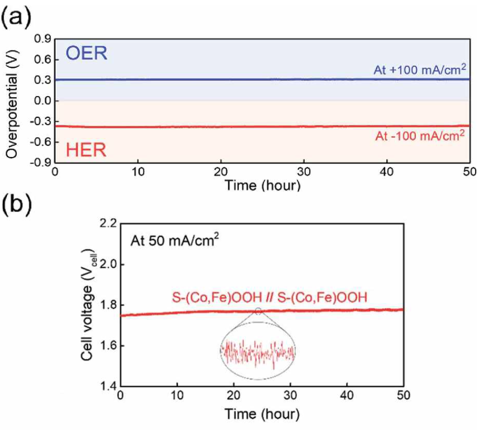 (a) Durability test for the OER and HER carried out at ±100mA/cm2 for 50 h. (b) Durability test for S-(Co,Fe)OOH-based electrolyzer for the overall water splitting carried out at 50 mA/cm2 for 50 h