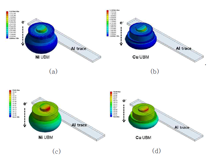 pillar 소재에 따른 Sn-2.5Ag 미세범프의 전류밀도 및 온도분포 유한요소 해석결과 (a) Ni pillar가 적용된 미세범프의 전류밀도 분포해석, (b) Cu plillar에 Ni 확산 방지층이 적용된 미세범프의 전류밀도 분포해석 (c) Ni pillar가 적용된 미세범프의 온도분포 해석, (d) Cu plillar에 Ni 확산 방지층이 적용된 미세범프의 온도분포 해석
