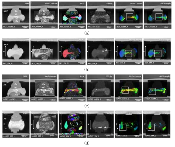 NCF 적용 유무에 따른 초미세 범프의 전기적 신뢰성 평가 후 EBSD 분석 결과 (a) NCF가 적용된 미세범프의 EM 시험 전 EBSD 분석과 (b) EM 시험 후 EBSD 분석, (c) NCF가 적용되지 않은 미세범프의 EM 시험 전 EBSD 분석과 (d) EM 시험 후 EBSD 분석