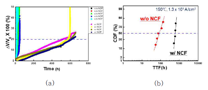 NCF 적용 유무에 따른 초미세 범프의 온도 및 전류 복합 인가 시 전압변화율 및 CDF (a) 150℃, 1.3x105A/cm2 전압변화율 그래프, (b) CDF plot