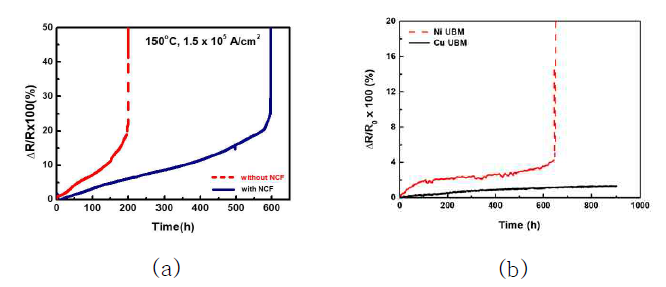 초미세 범프 구조(NCF 유무, 확산 방지층 구조 등)에 따른 온도 및 전류밀도 복합 인가 시 저항 변화율 곡선 (a) NCF 적용 유무에 따른 초미세 범프 (b) Cu/Ni pillar 구조에 따른 초미세 범프