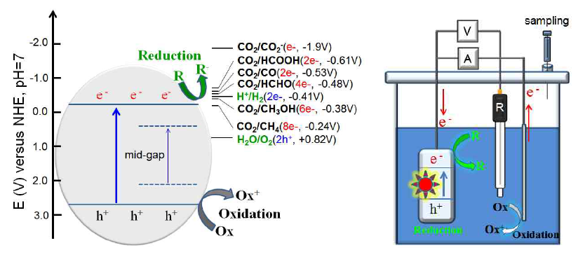 이산화탄소 환원과 물 산화/환원에 대한 에너지 레벨 (좌) (좌)과 합성된 촉매의 광전기화학적 효율 측정방법 (우)