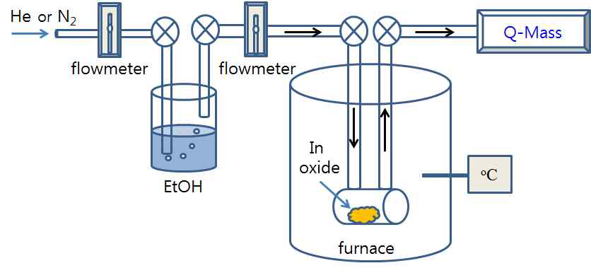 무산소 에탄올 산화법 실험장치 셋업 그림
