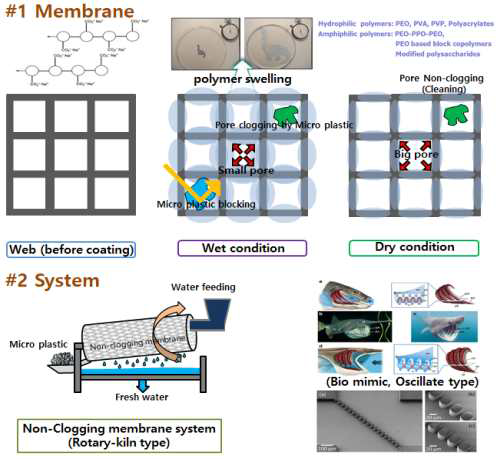 해양 미세플라스틱 제거를 위한 Non-clogging 분리막 system 개발 모식도
