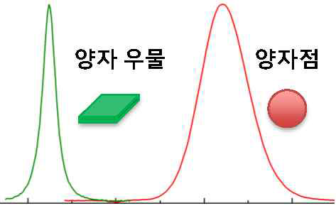 양자 우물과 양자점의 발광선폭 비교