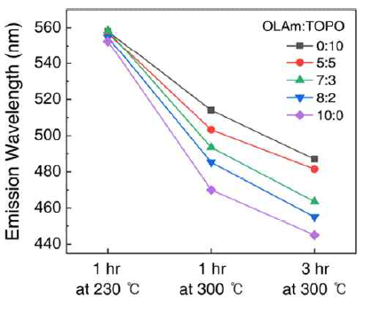 양이온 교환 반응 시 Olyelamine (OLAm), trioctylphosphine oxide (TOPO) 리간드의 비율에 따른 반응 조건 별 발광 파장의 변화