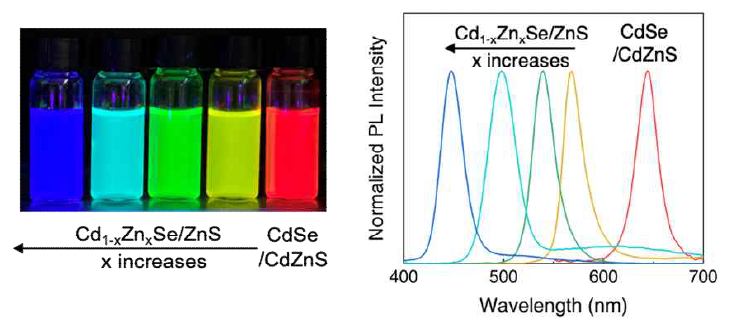 양이온 교환 반응을 통해 합성한 CdZnSe/ZnS의 발광 이미지 및 스펙트럼