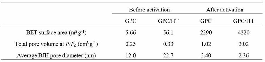 Textural properties of the porous GPC alnd GPC/HT samples