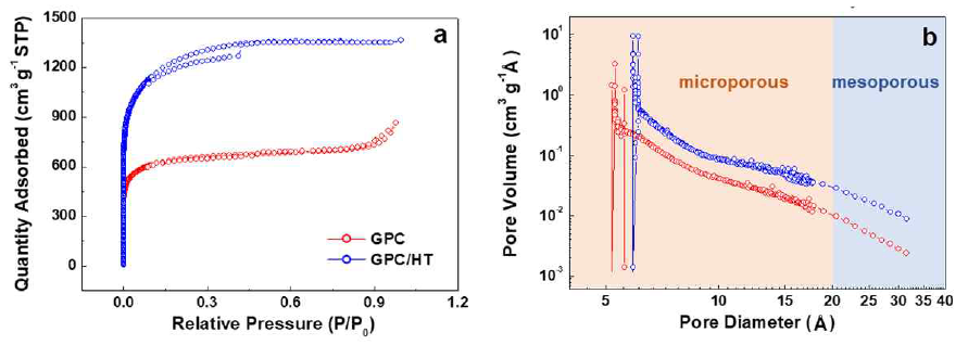 (a) Nitrogen adsorption and desorption isotherms and (b) pore size distribution of the porous GPC and GPC/HT samples