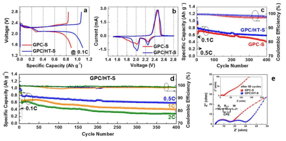 (a) First charge/discharge profiles, (b) first CV cycles, (c,d) cycling performances of the GPC-S and GPC/HT-S cells. (e) Nyquist plots of the GPC-S and GPC/HT-S cells after 50 cycles