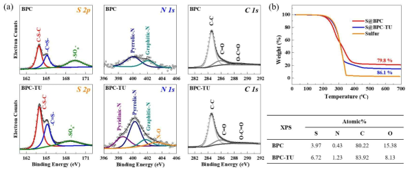 (a) Narrow-scan XPS spectra of S 2p, N 1s, C 1s and (b) TGA profiles of the BPC and BPC-TU powder