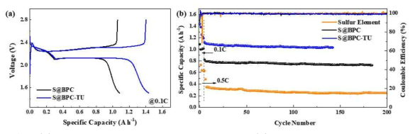 (a) First charge-discharge voltage profiles and (b) cycling performances of the S@BPC and S@BPC-TU cells