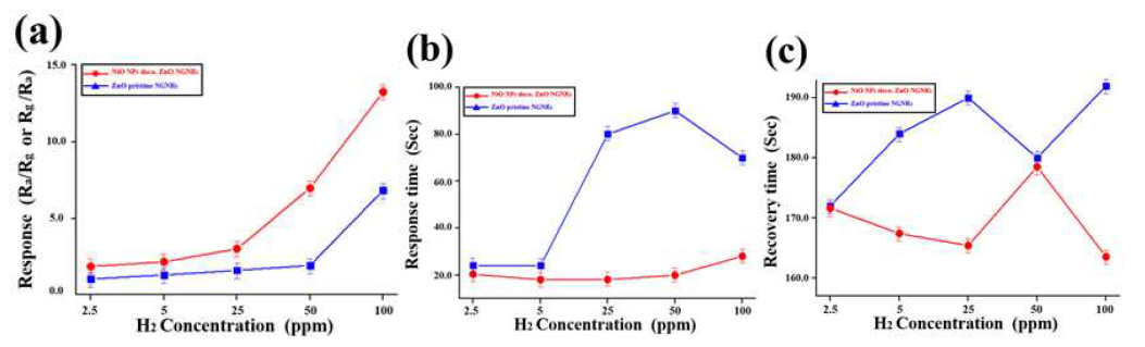 (a) Calibration curves for responses, (b) response times, and (c) recovery times of the pristine and the NiO NP-functionalized nanograined ZnO NRs to H2 at 300°C